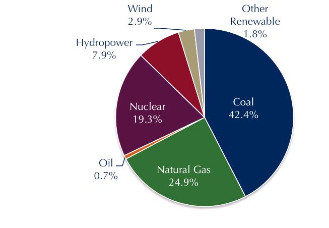 Pie Chart Of Power Generation In India