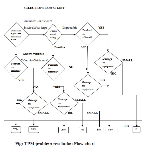 Tpm Process Flow Chart