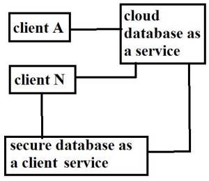 database structure